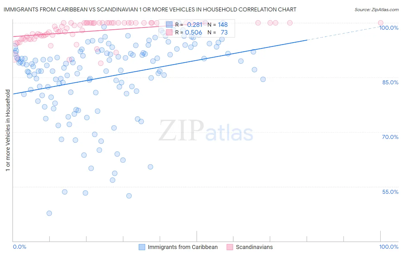 Immigrants from Caribbean vs Scandinavian 1 or more Vehicles in Household