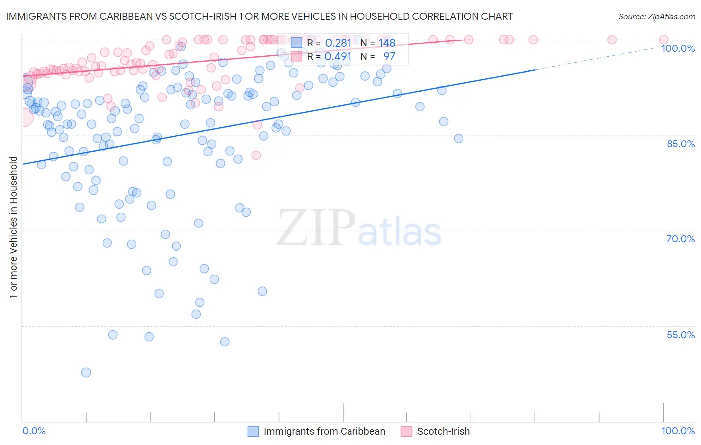 Immigrants from Caribbean vs Scotch-Irish 1 or more Vehicles in Household