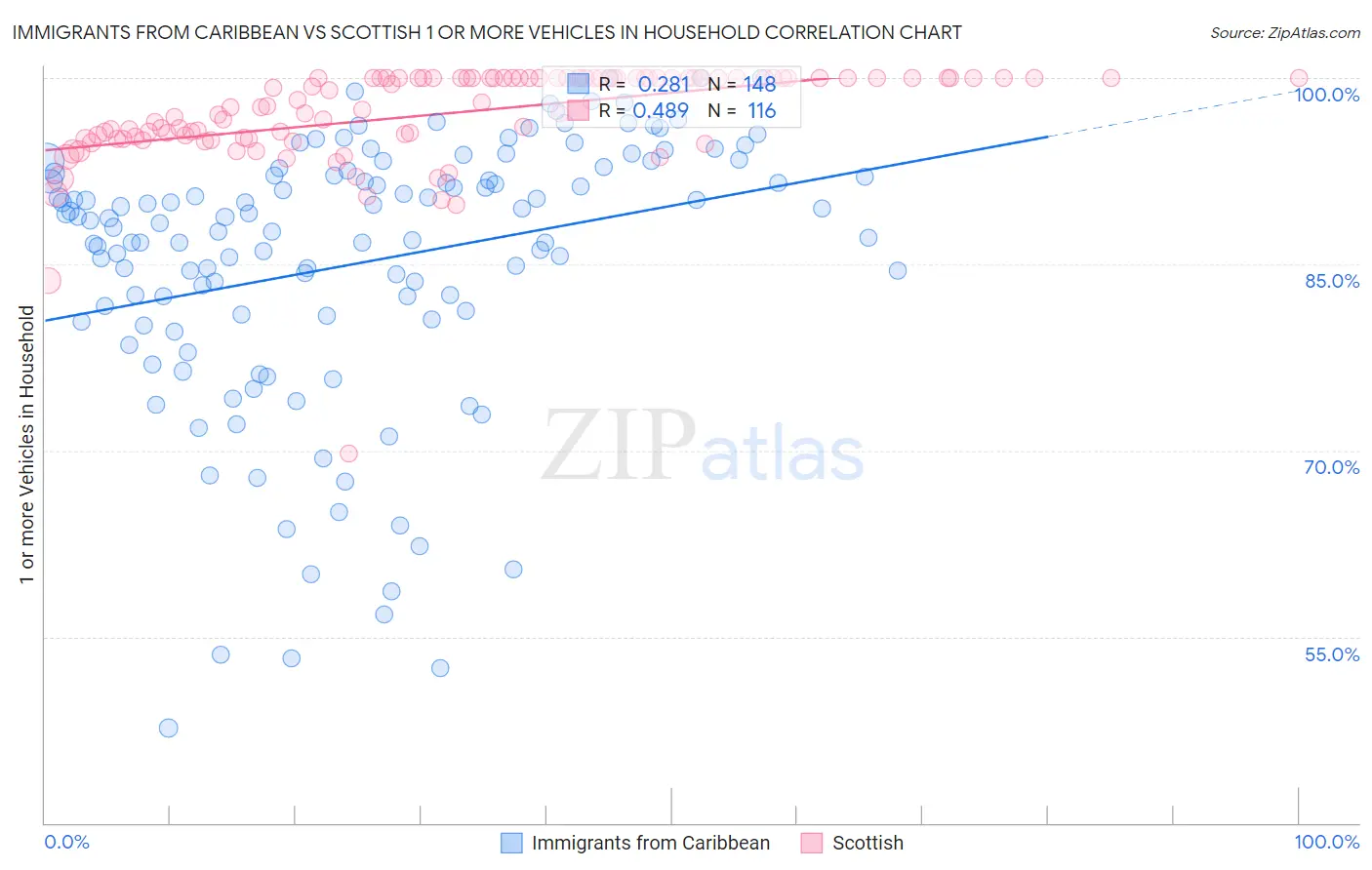 Immigrants from Caribbean vs Scottish 1 or more Vehicles in Household