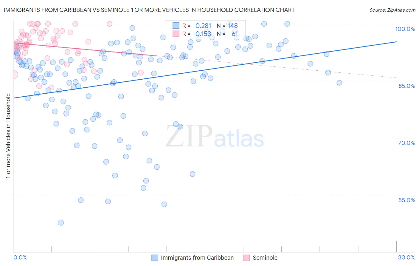 Immigrants from Caribbean vs Seminole 1 or more Vehicles in Household