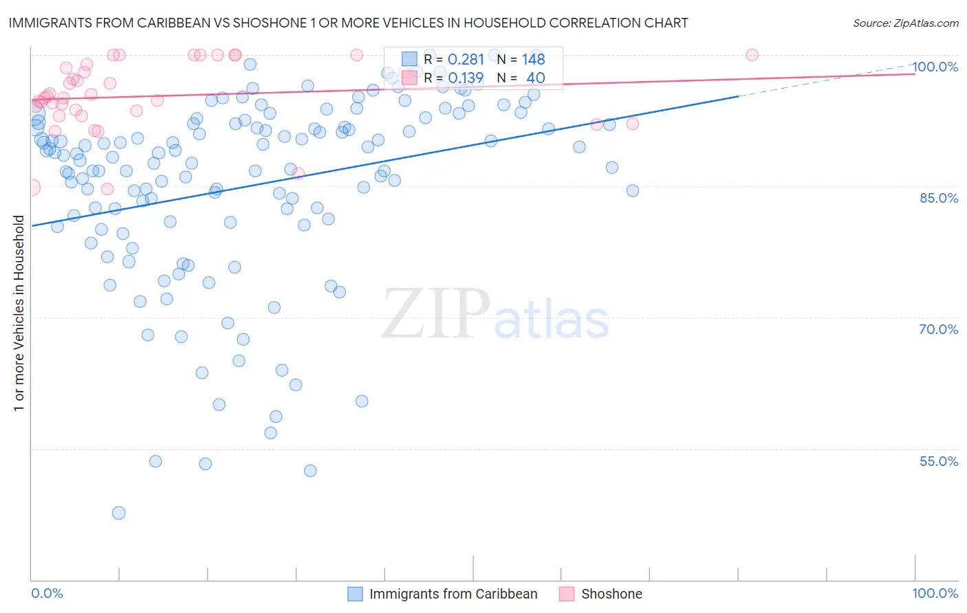 Immigrants from Caribbean vs Shoshone 1 or more Vehicles in Household