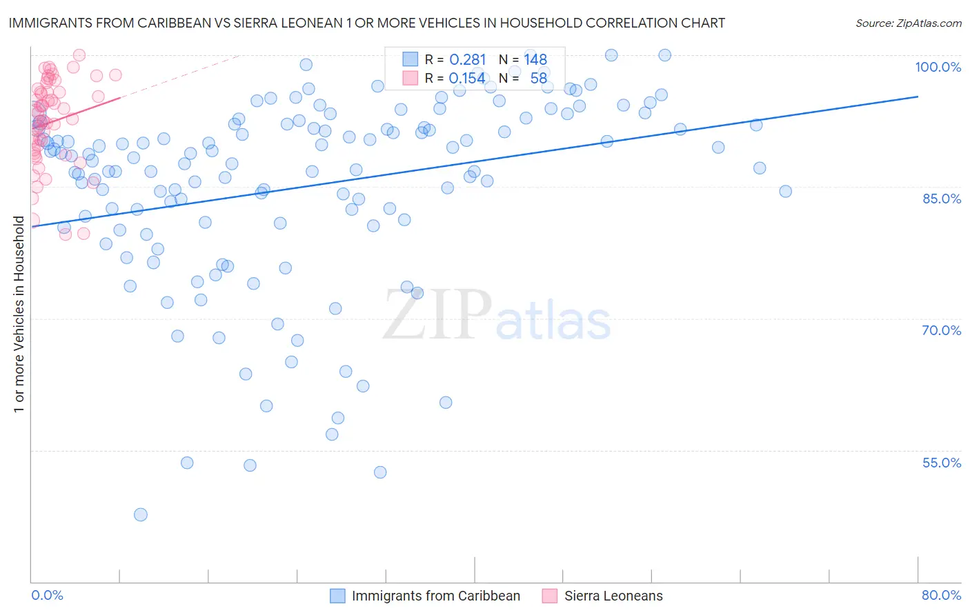 Immigrants from Caribbean vs Sierra Leonean 1 or more Vehicles in Household