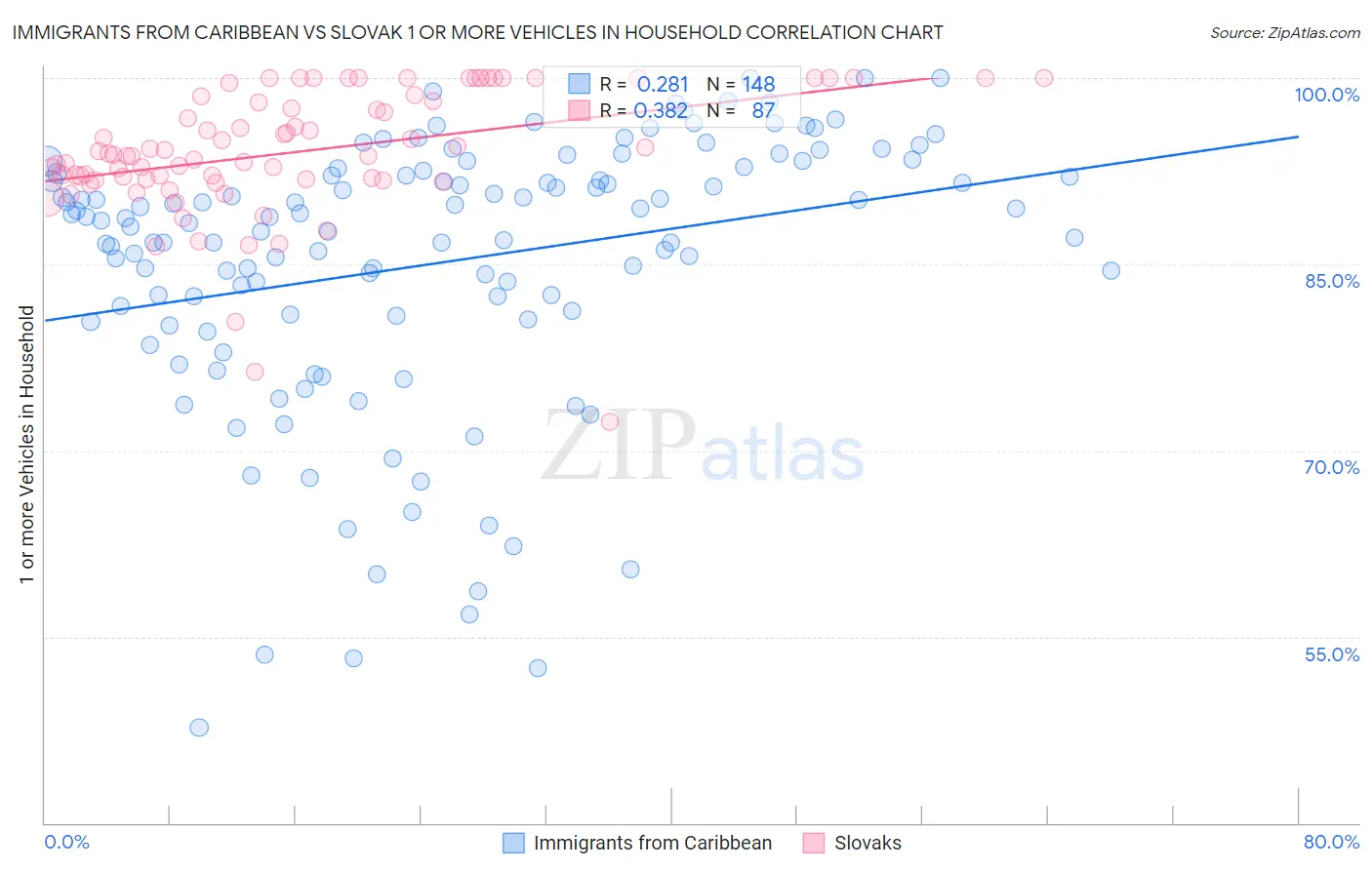 Immigrants from Caribbean vs Slovak 1 or more Vehicles in Household