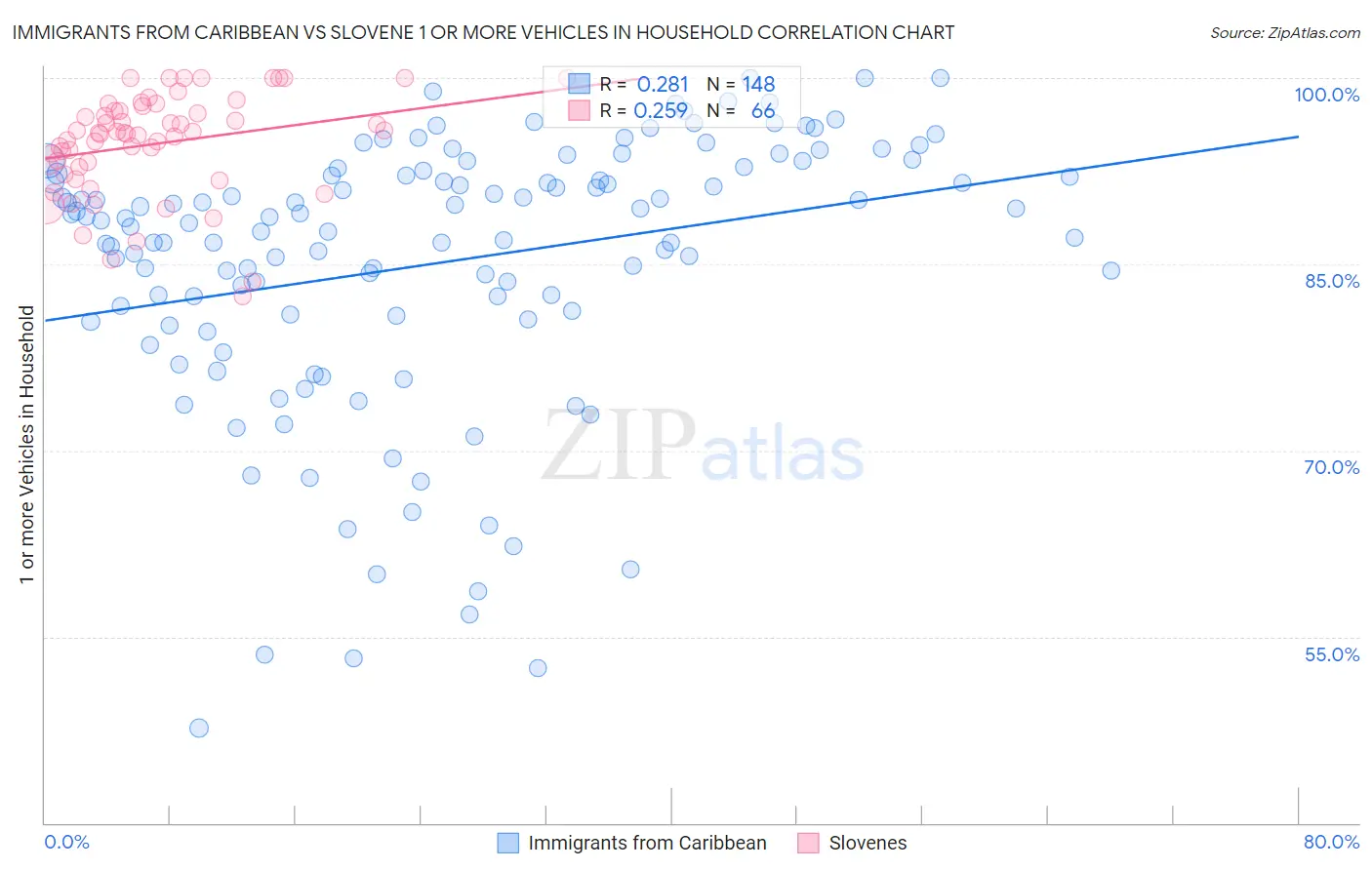 Immigrants from Caribbean vs Slovene 1 or more Vehicles in Household