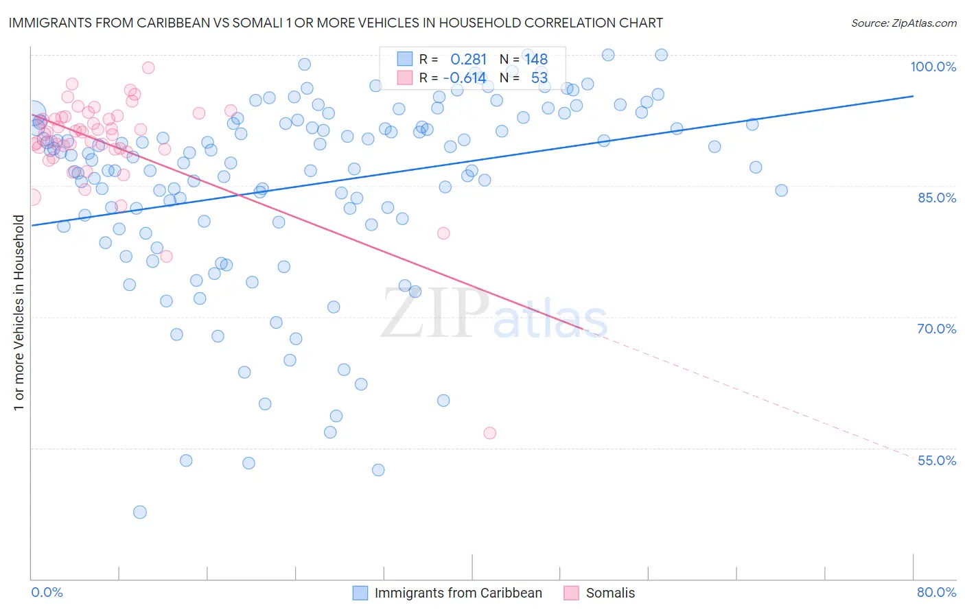 Immigrants from Caribbean vs Somali 1 or more Vehicles in Household
