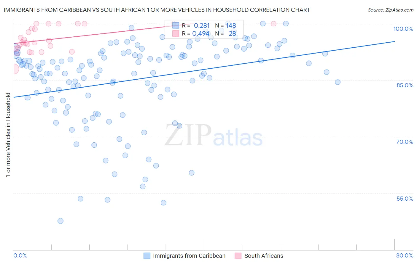 Immigrants from Caribbean vs South African 1 or more Vehicles in Household