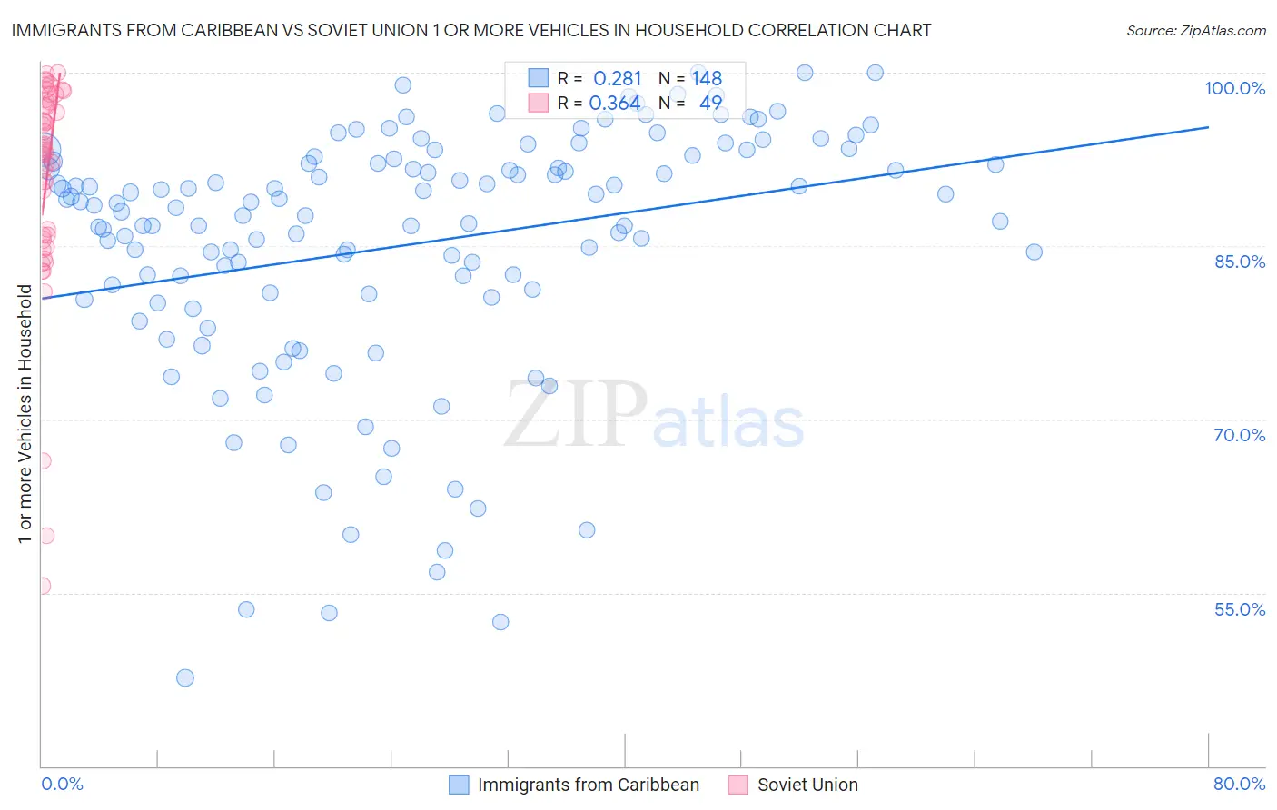 Immigrants from Caribbean vs Soviet Union 1 or more Vehicles in Household