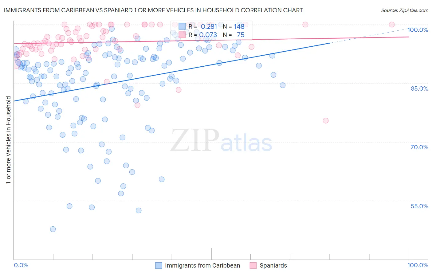 Immigrants from Caribbean vs Spaniard 1 or more Vehicles in Household