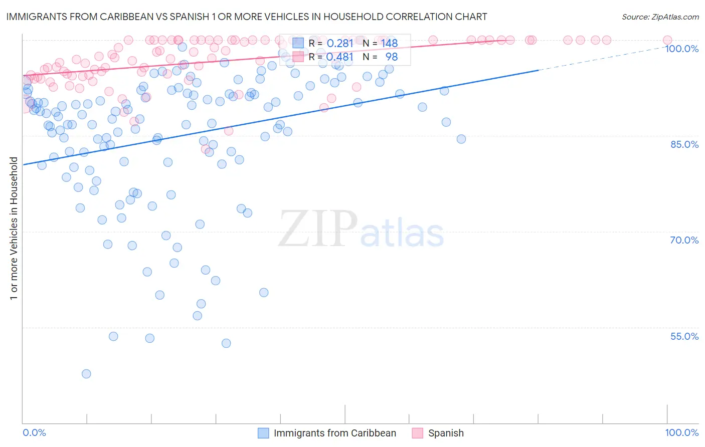 Immigrants from Caribbean vs Spanish 1 or more Vehicles in Household