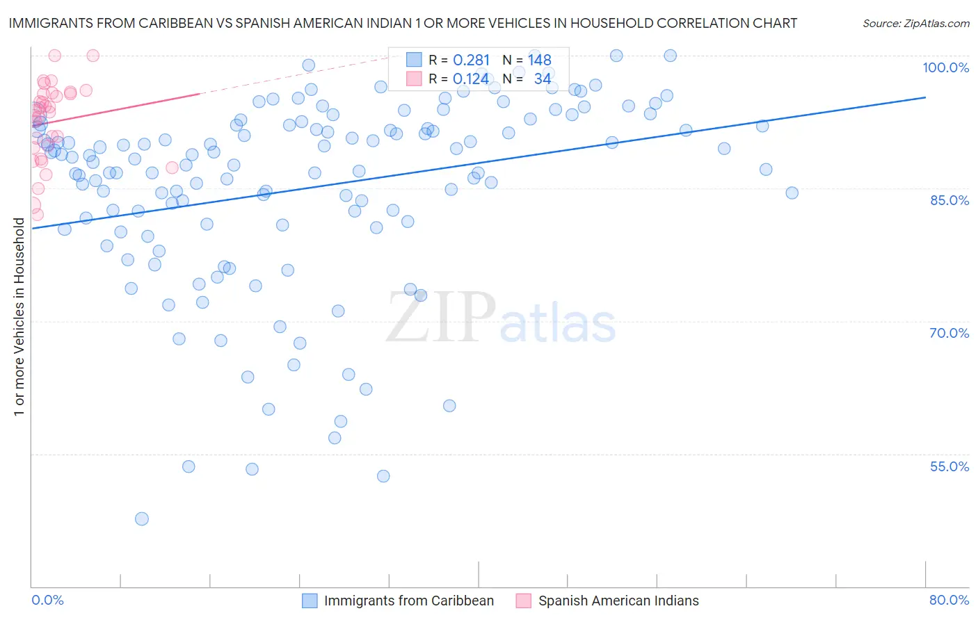 Immigrants from Caribbean vs Spanish American Indian 1 or more Vehicles in Household