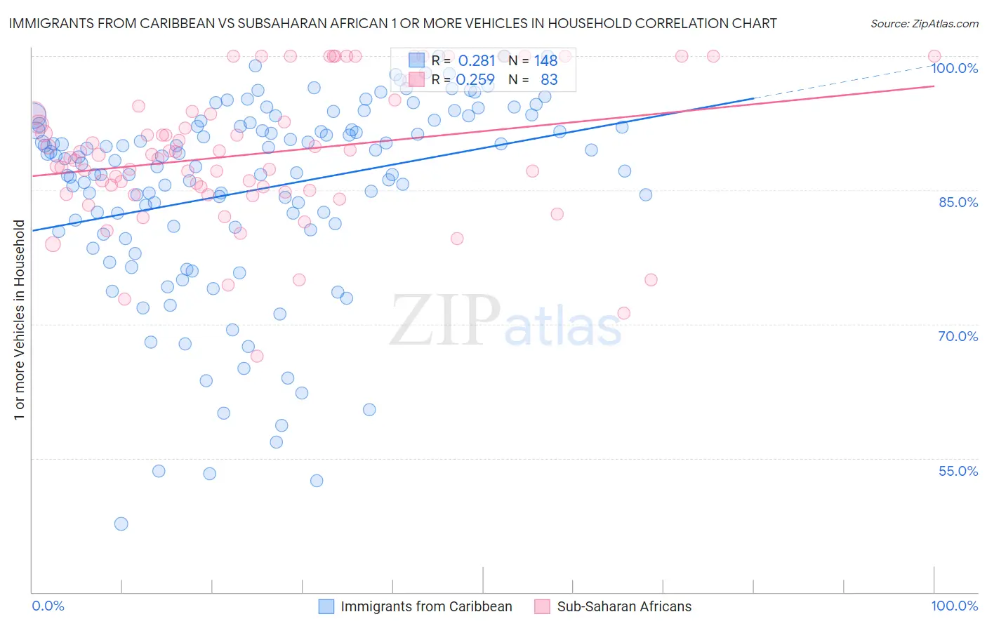 Immigrants from Caribbean vs Subsaharan African 1 or more Vehicles in Household