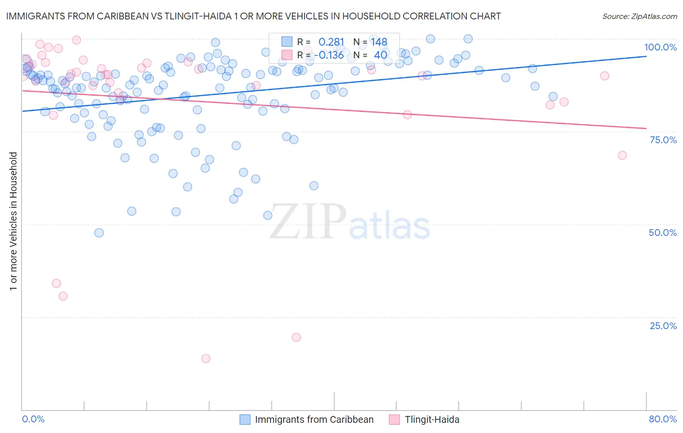 Immigrants from Caribbean vs Tlingit-Haida 1 or more Vehicles in Household