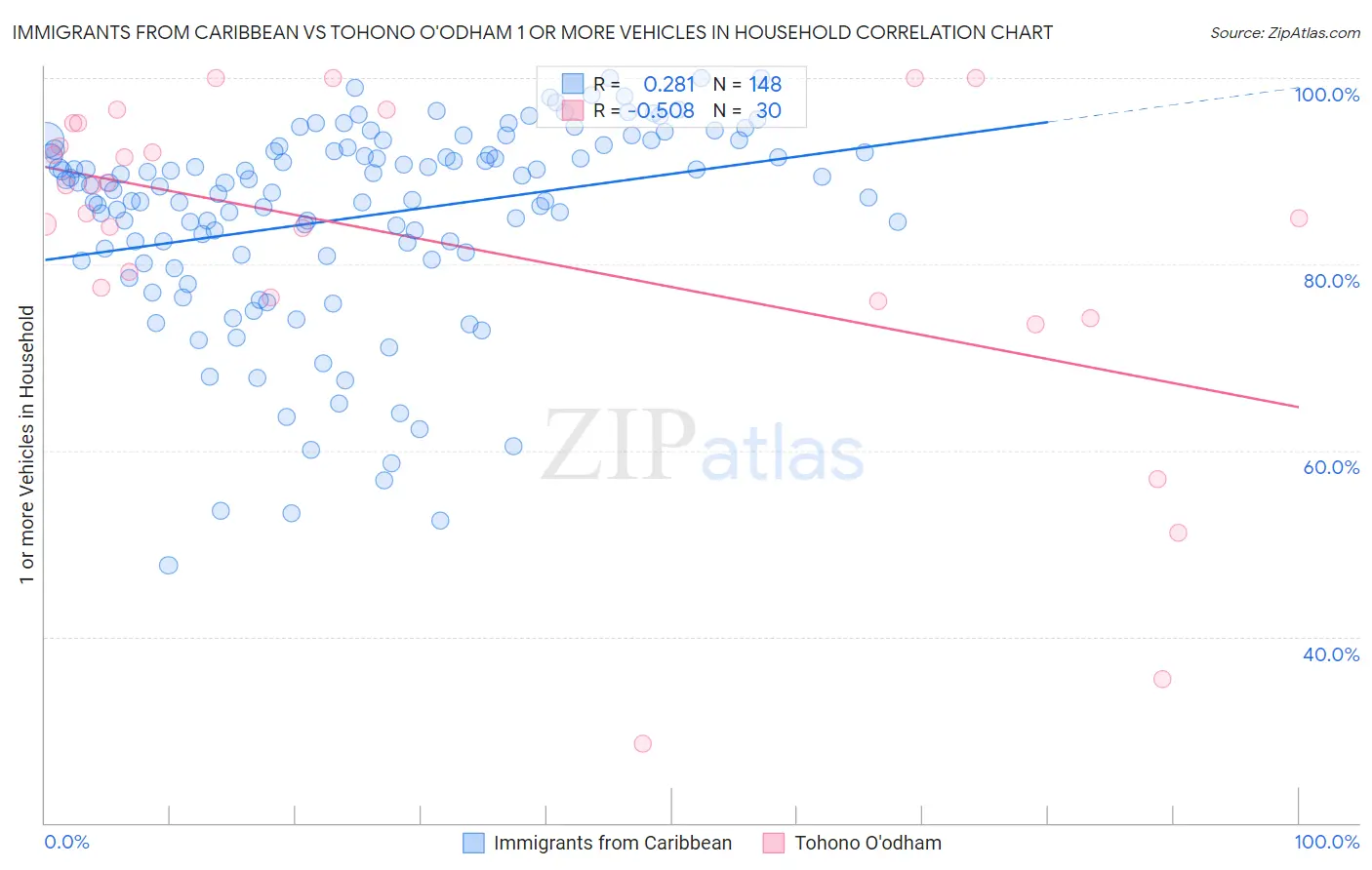 Immigrants from Caribbean vs Tohono O'odham 1 or more Vehicles in Household