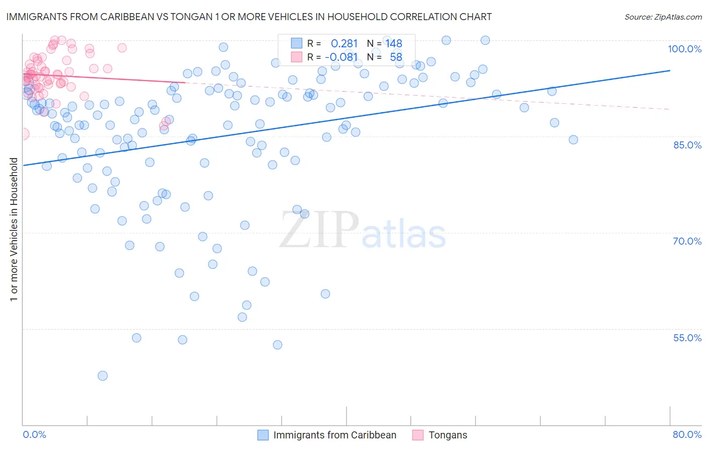Immigrants from Caribbean vs Tongan 1 or more Vehicles in Household