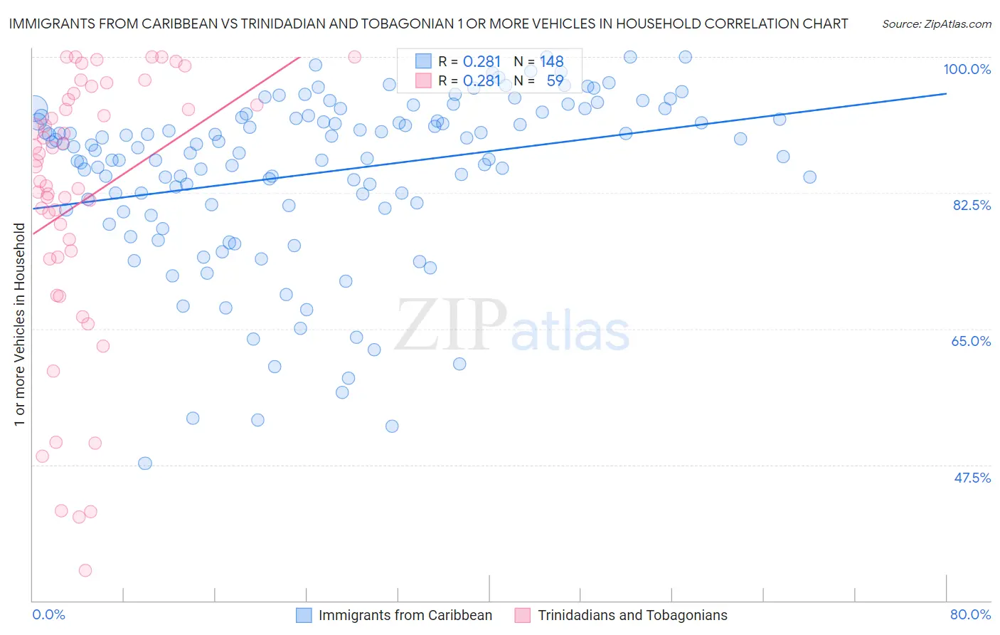 Immigrants from Caribbean vs Trinidadian and Tobagonian 1 or more Vehicles in Household