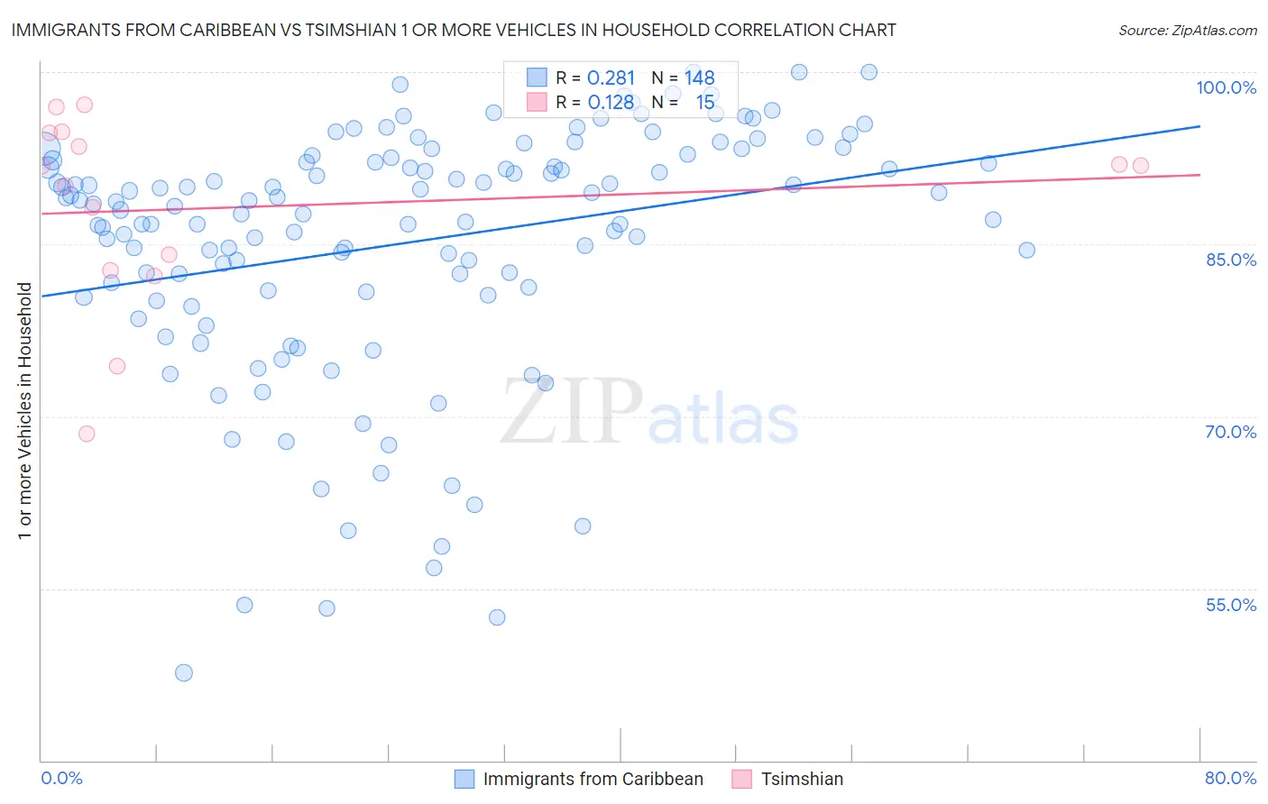 Immigrants from Caribbean vs Tsimshian 1 or more Vehicles in Household