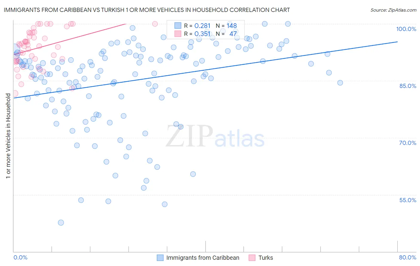 Immigrants from Caribbean vs Turkish 1 or more Vehicles in Household