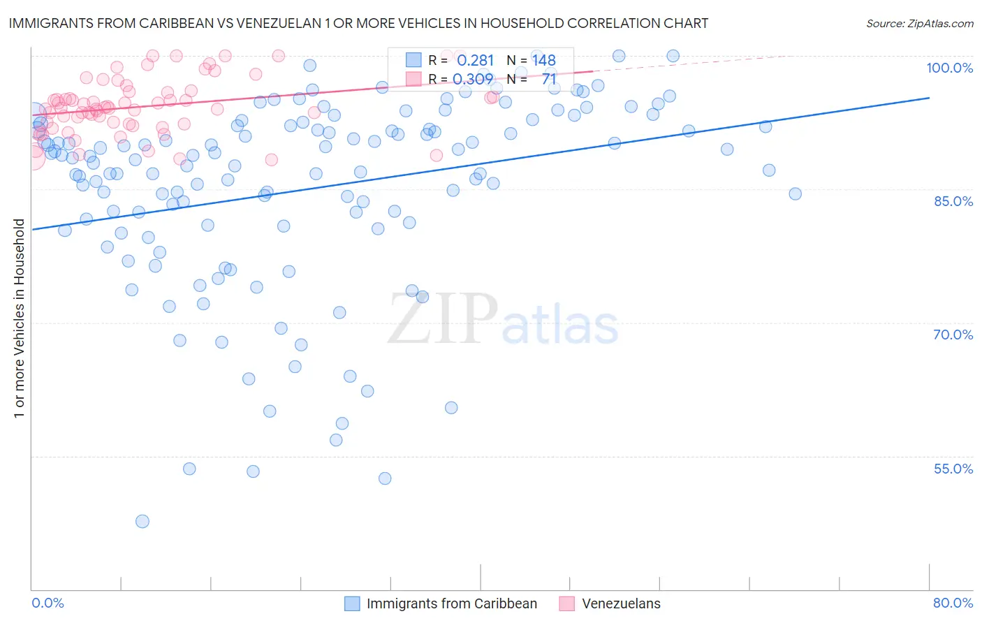 Immigrants from Caribbean vs Venezuelan 1 or more Vehicles in Household