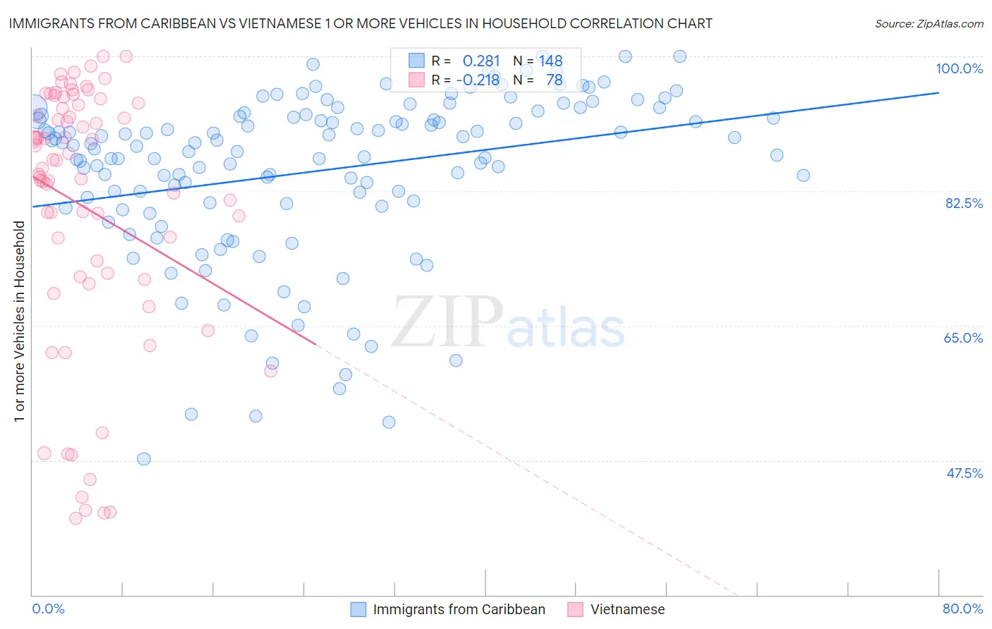 Immigrants from Caribbean vs Vietnamese 1 or more Vehicles in Household
