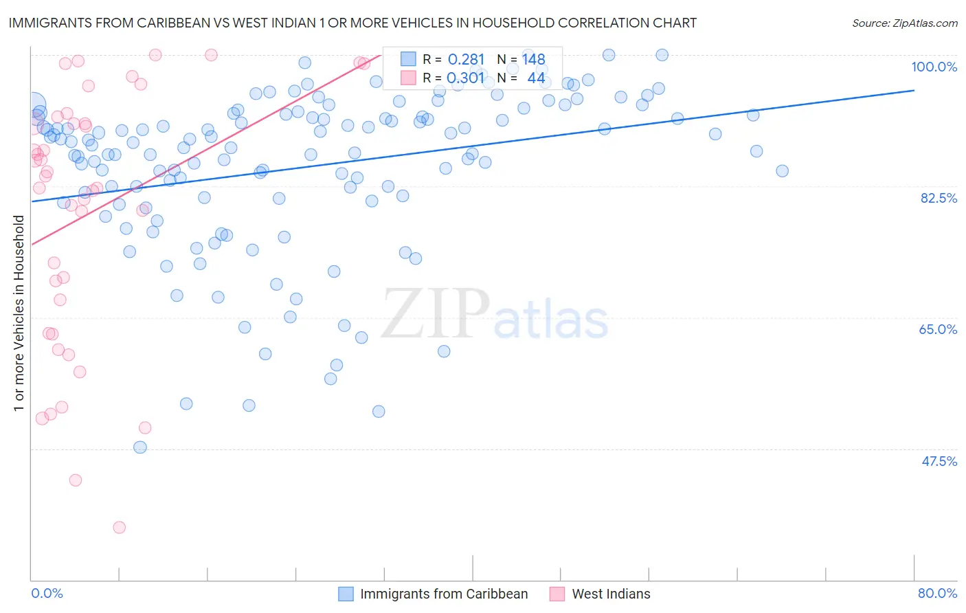 Immigrants from Caribbean vs West Indian 1 or more Vehicles in Household