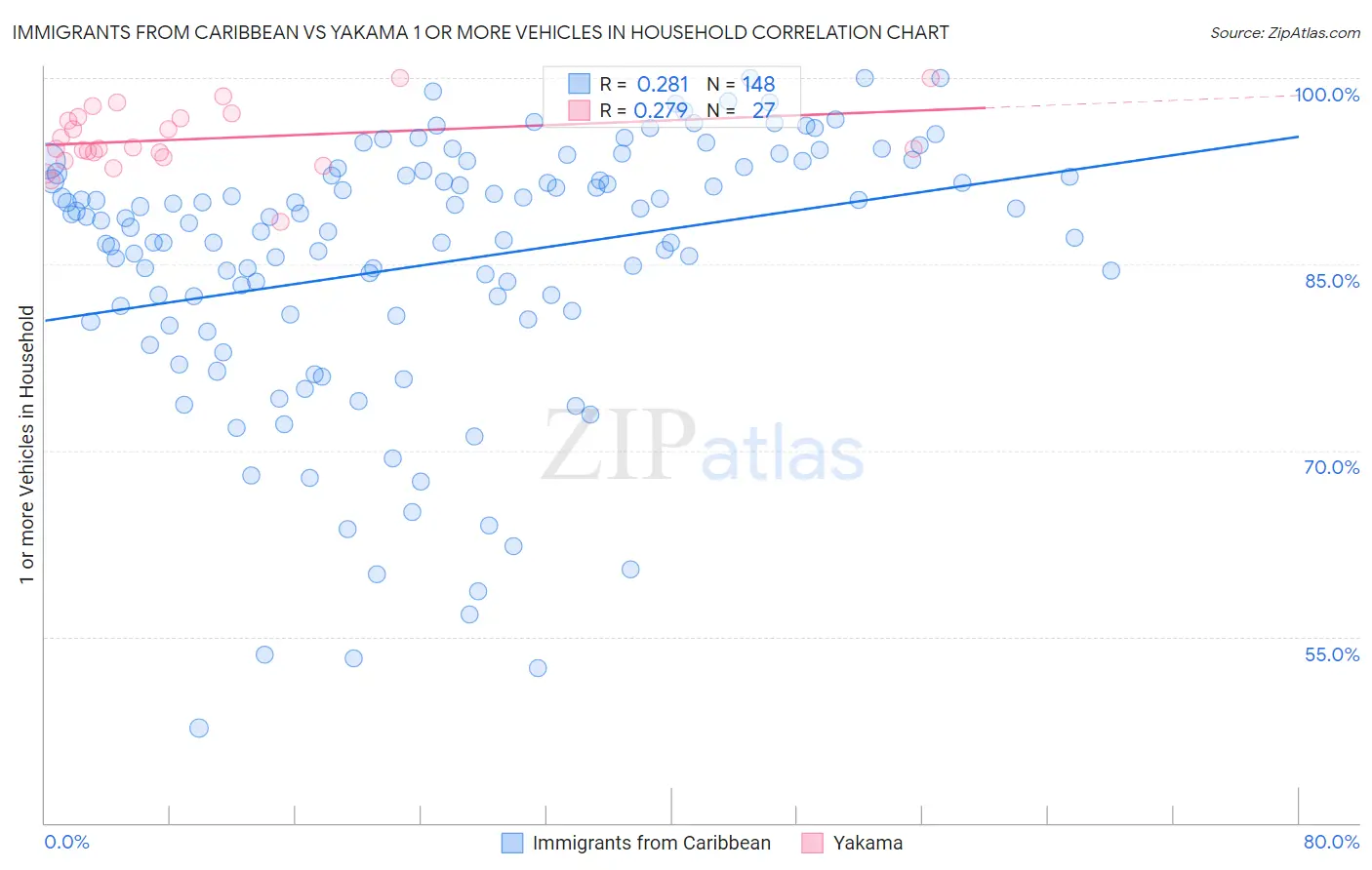 Immigrants from Caribbean vs Yakama 1 or more Vehicles in Household