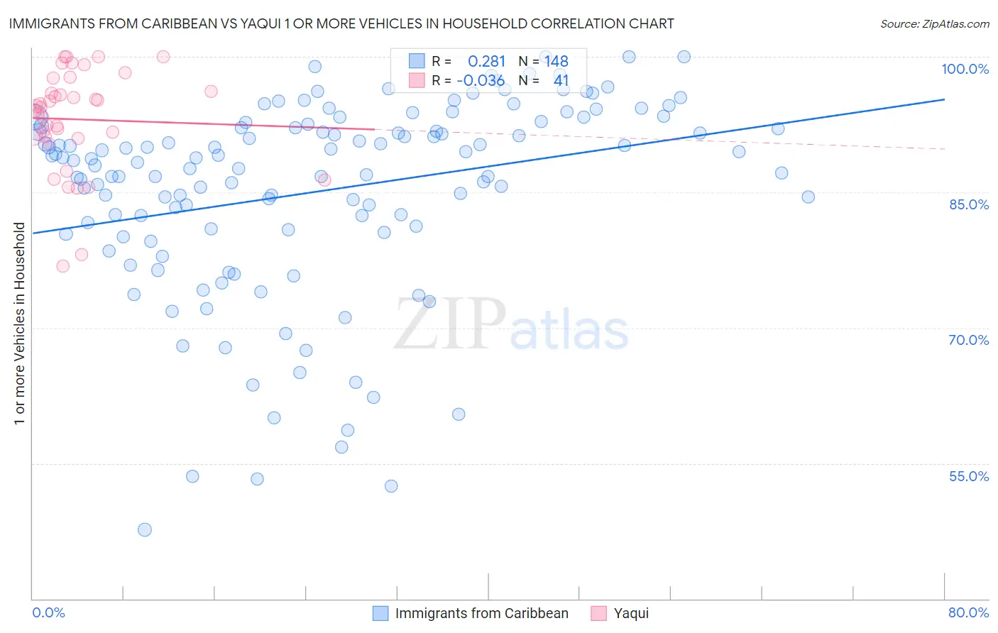 Immigrants from Caribbean vs Yaqui 1 or more Vehicles in Household