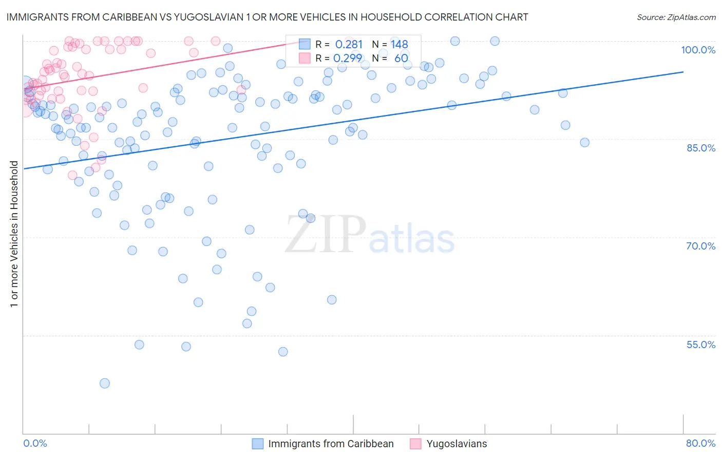 Immigrants from Caribbean vs Yugoslavian 1 or more Vehicles in Household