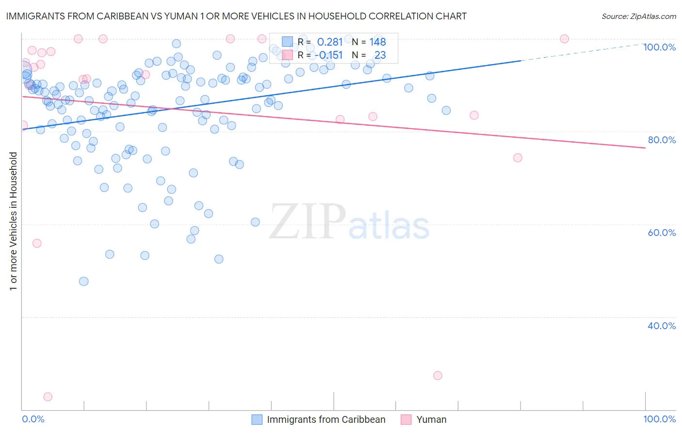 Immigrants from Caribbean vs Yuman 1 or more Vehicles in Household