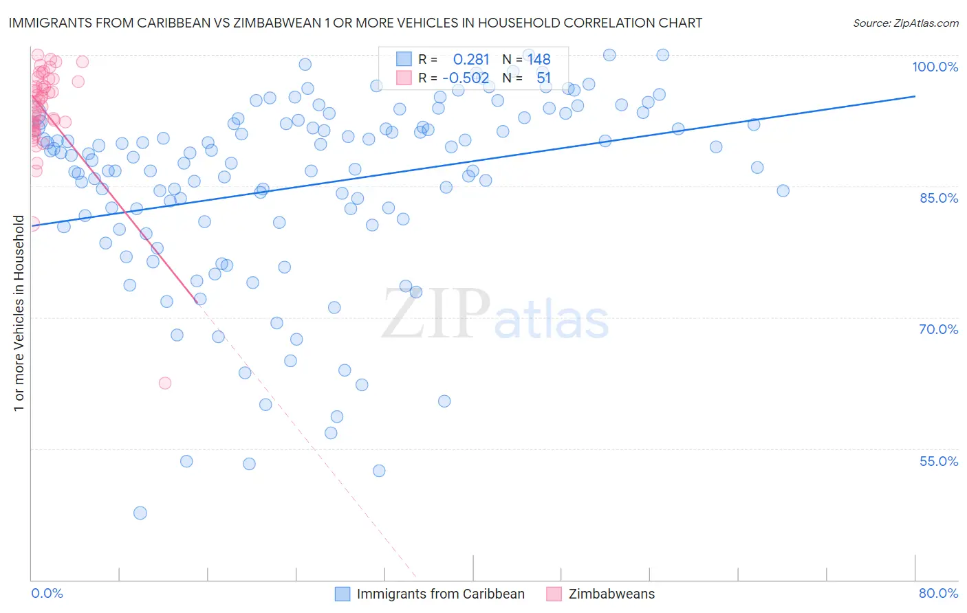 Immigrants from Caribbean vs Zimbabwean 1 or more Vehicles in Household