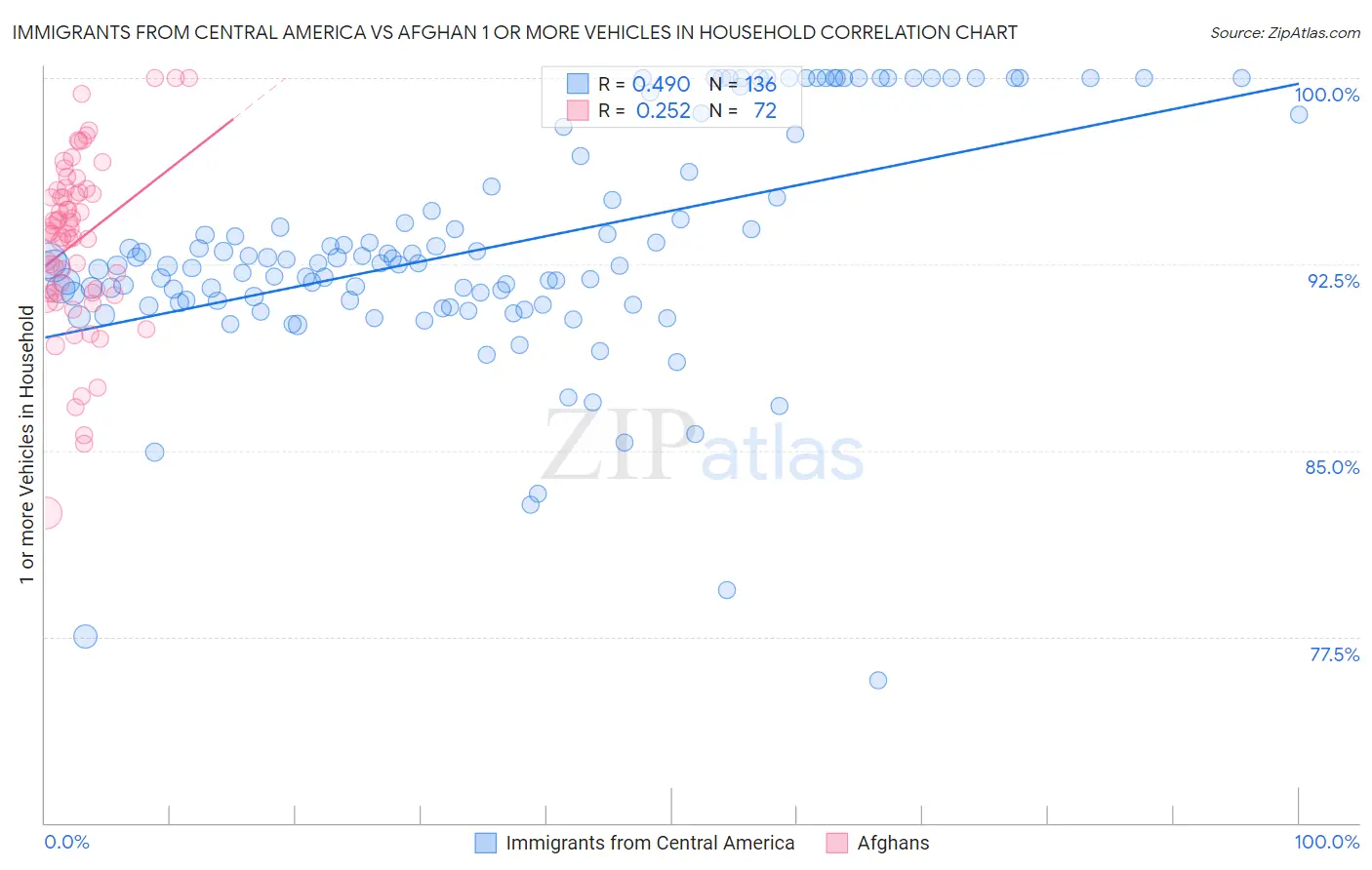 Immigrants from Central America vs Afghan 1 or more Vehicles in Household