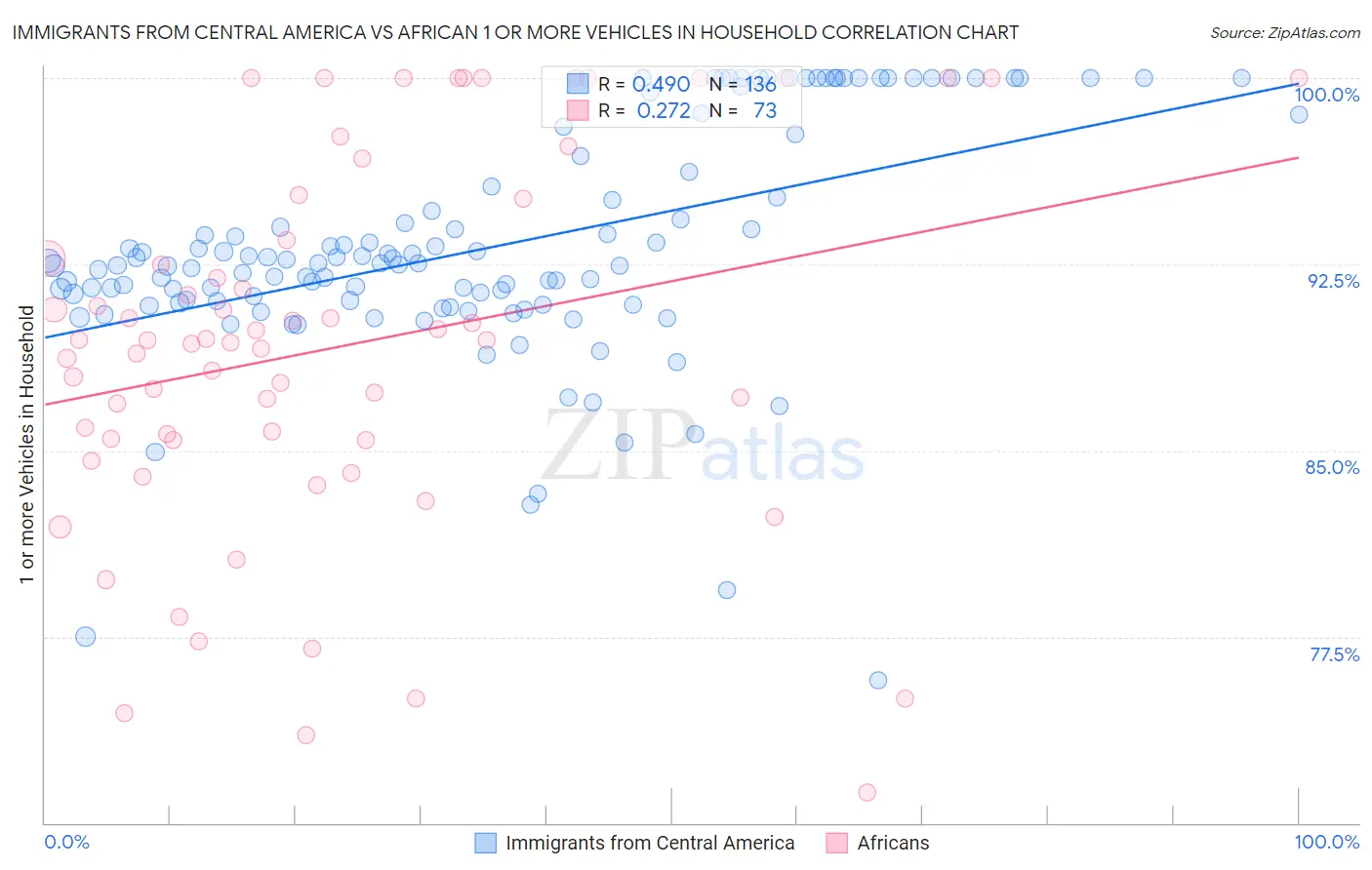 Immigrants from Central America vs African 1 or more Vehicles in Household