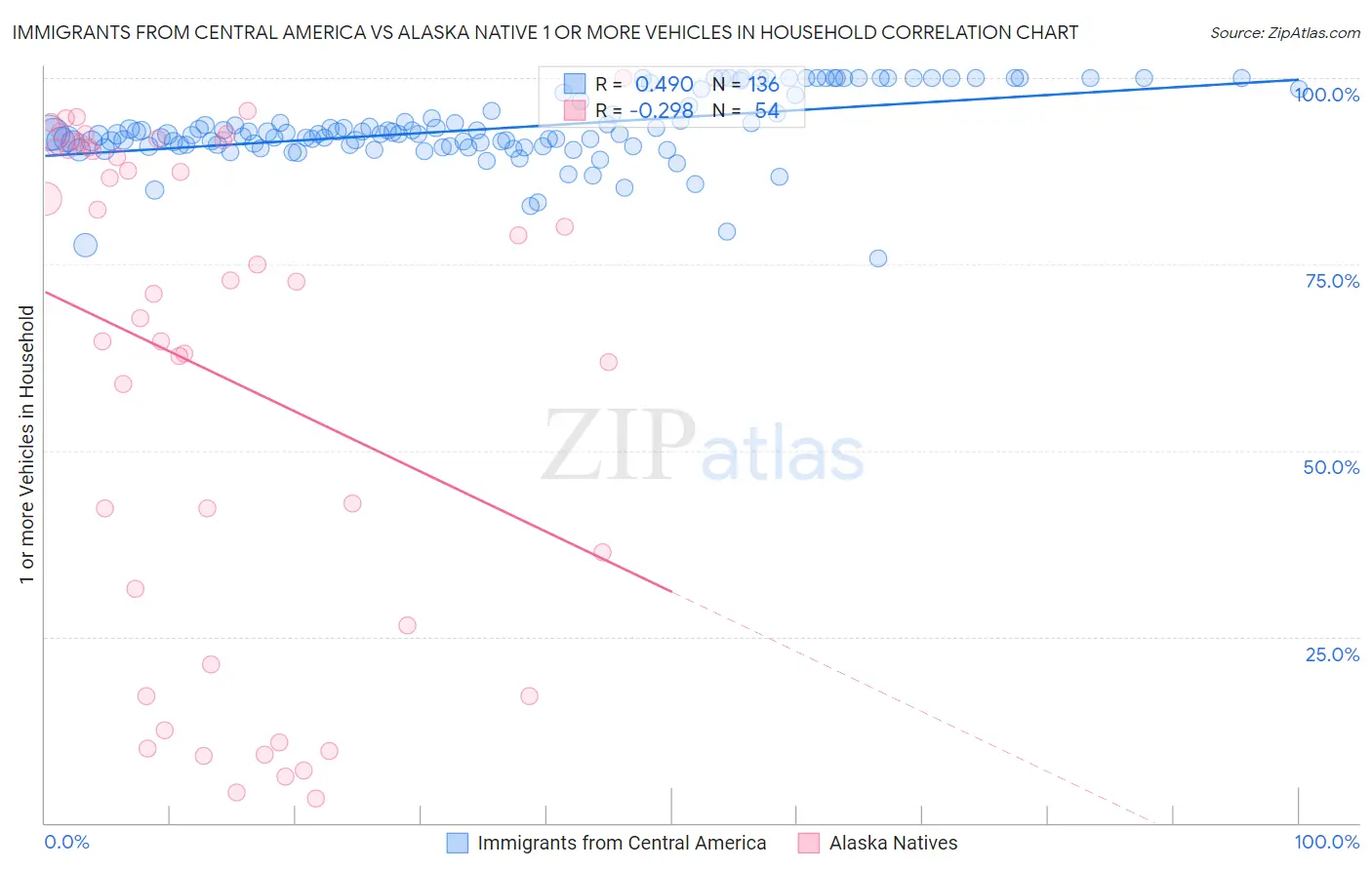 Immigrants from Central America vs Alaska Native 1 or more Vehicles in Household
