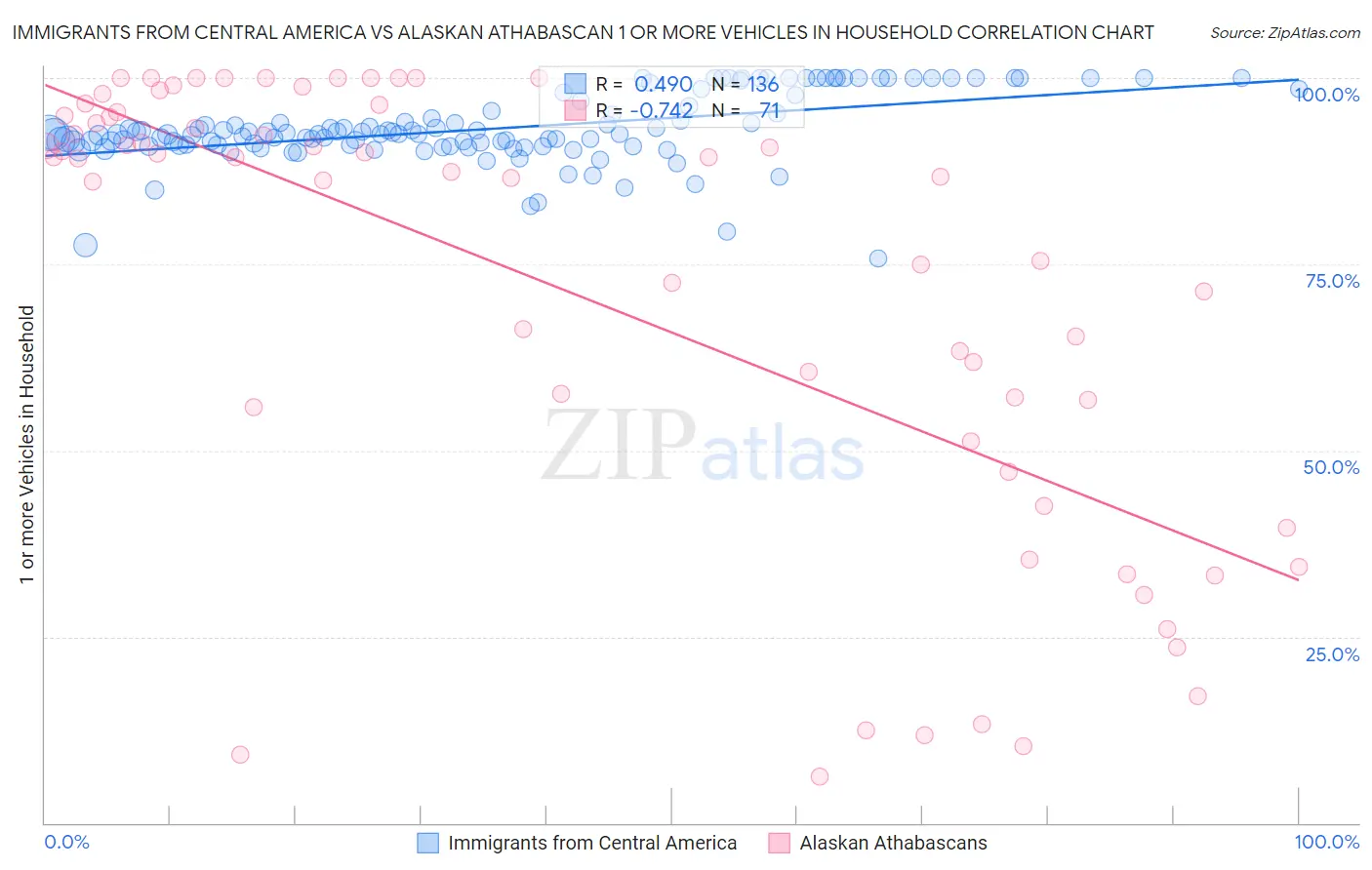Immigrants from Central America vs Alaskan Athabascan 1 or more Vehicles in Household