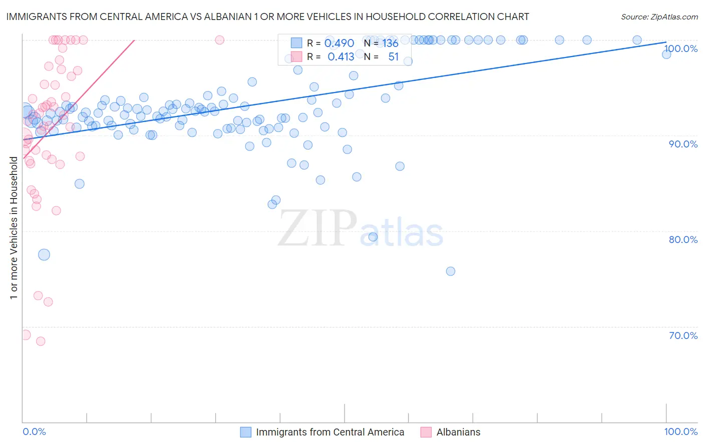 Immigrants from Central America vs Albanian 1 or more Vehicles in Household