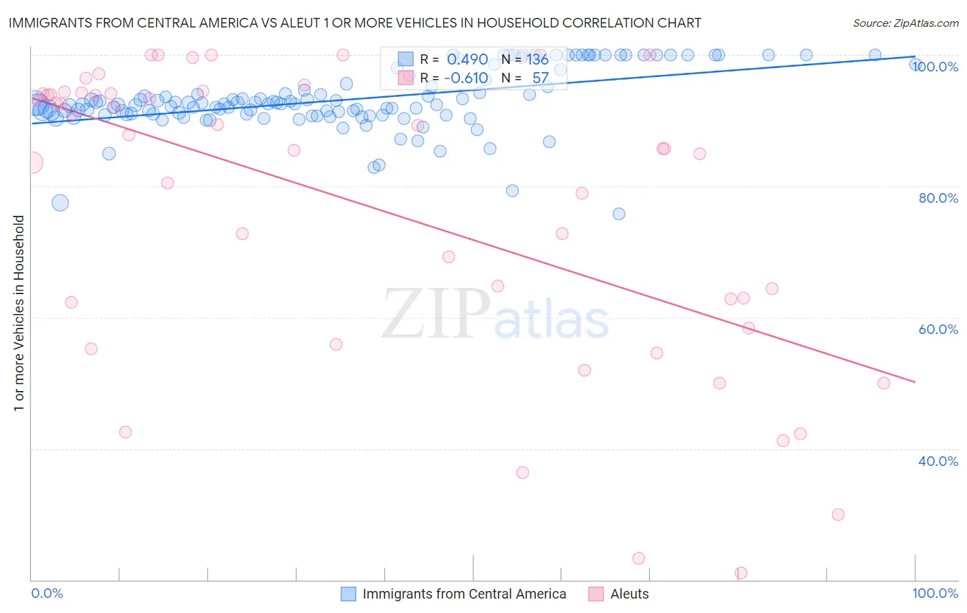 Immigrants from Central America vs Aleut 1 or more Vehicles in Household