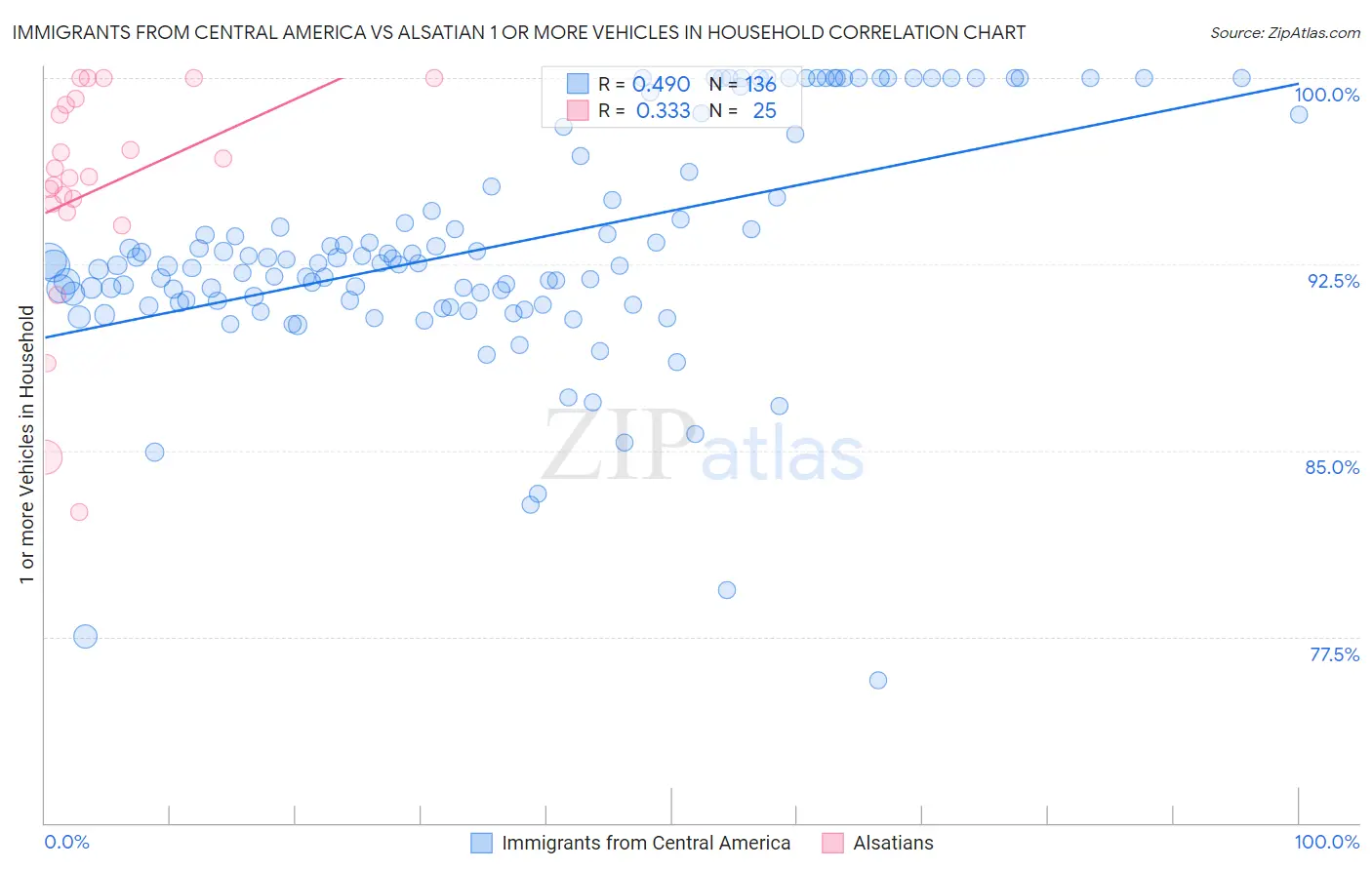 Immigrants from Central America vs Alsatian 1 or more Vehicles in Household