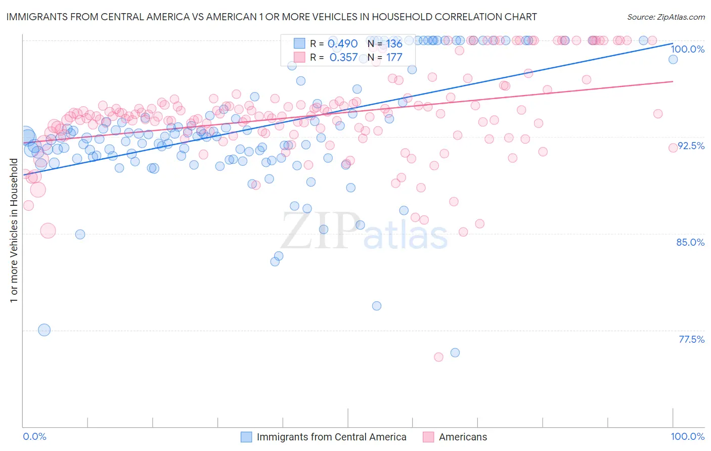Immigrants from Central America vs American 1 or more Vehicles in Household
