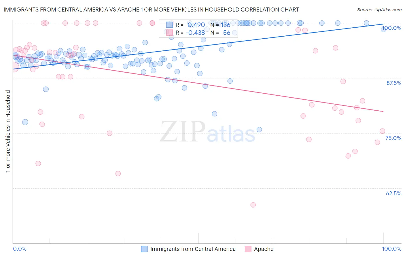 Immigrants from Central America vs Apache 1 or more Vehicles in Household