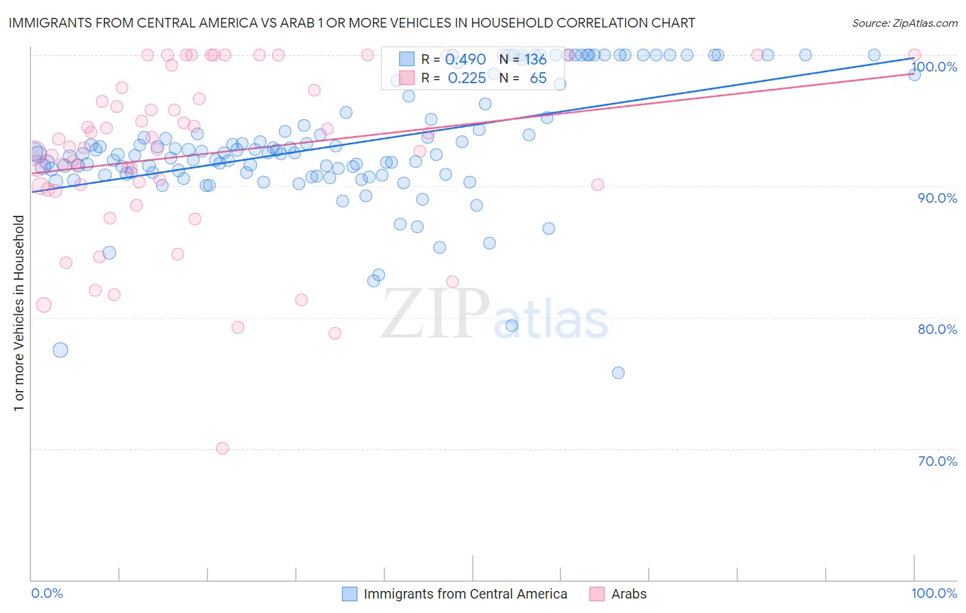 Immigrants from Central America vs Arab 1 or more Vehicles in Household