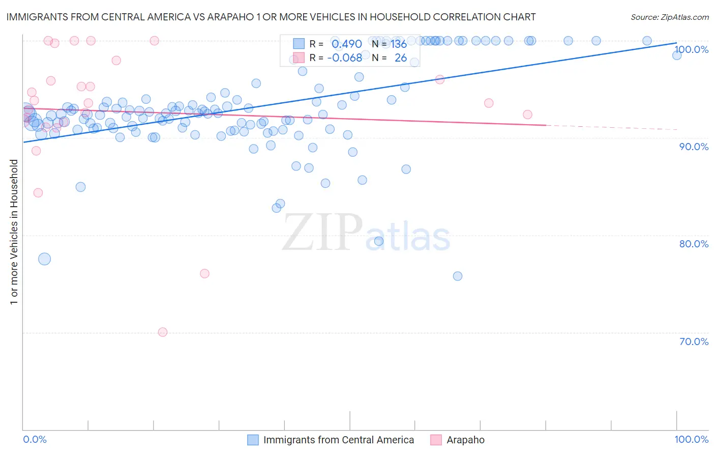 Immigrants from Central America vs Arapaho 1 or more Vehicles in Household