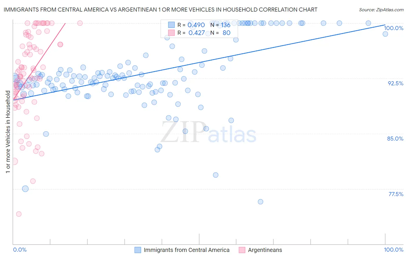 Immigrants from Central America vs Argentinean 1 or more Vehicles in Household
