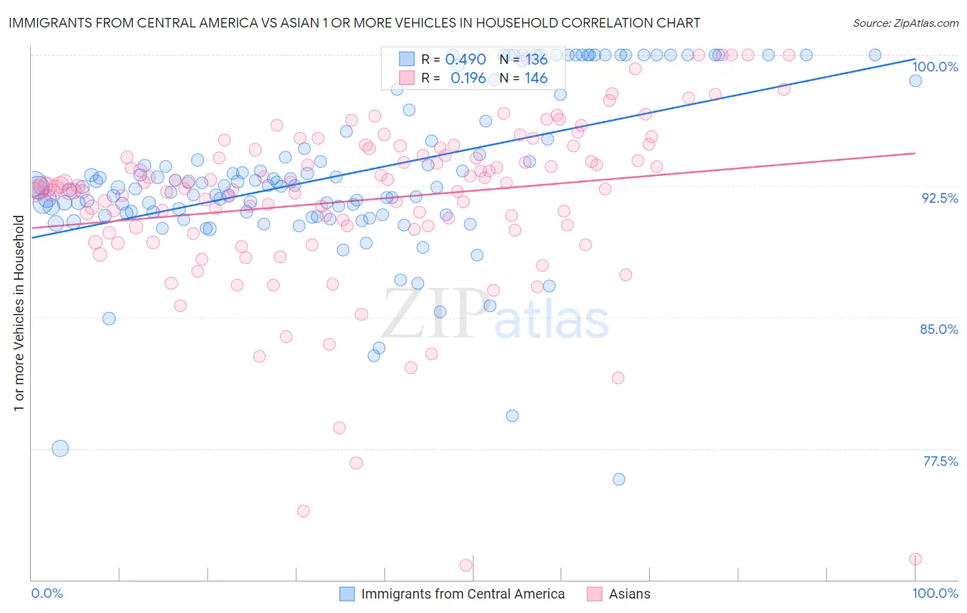 Immigrants from Central America vs Asian 1 or more Vehicles in Household