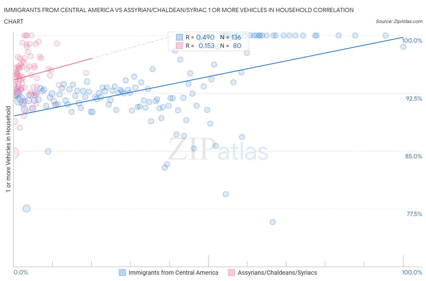 Immigrants from Central America vs Assyrian/Chaldean/Syriac 1 or more Vehicles in Household
