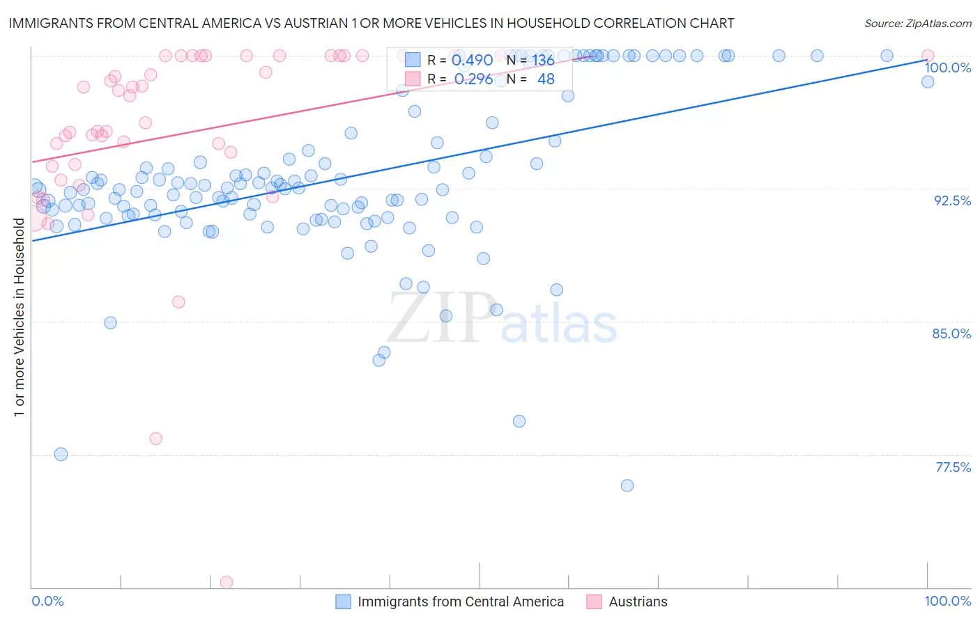 Immigrants from Central America vs Austrian 1 or more Vehicles in Household