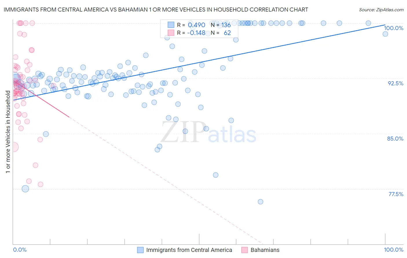 Immigrants from Central America vs Bahamian 1 or more Vehicles in Household