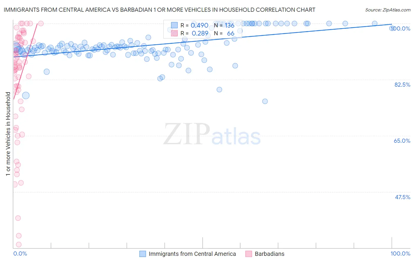 Immigrants from Central America vs Barbadian 1 or more Vehicles in Household