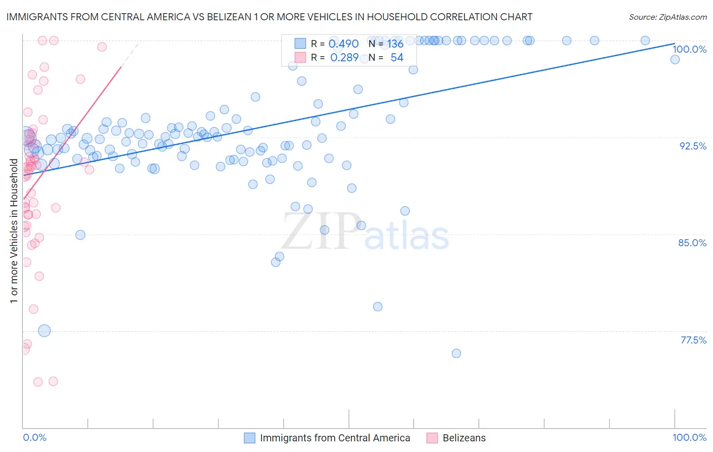 Immigrants from Central America vs Belizean 1 or more Vehicles in Household