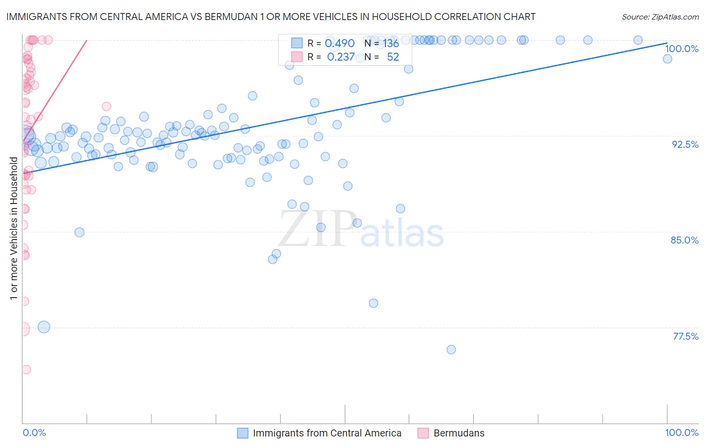 Immigrants from Central America vs Bermudan 1 or more Vehicles in Household