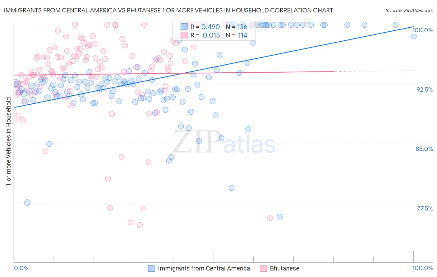 Immigrants from Central America vs Bhutanese 1 or more Vehicles in Household