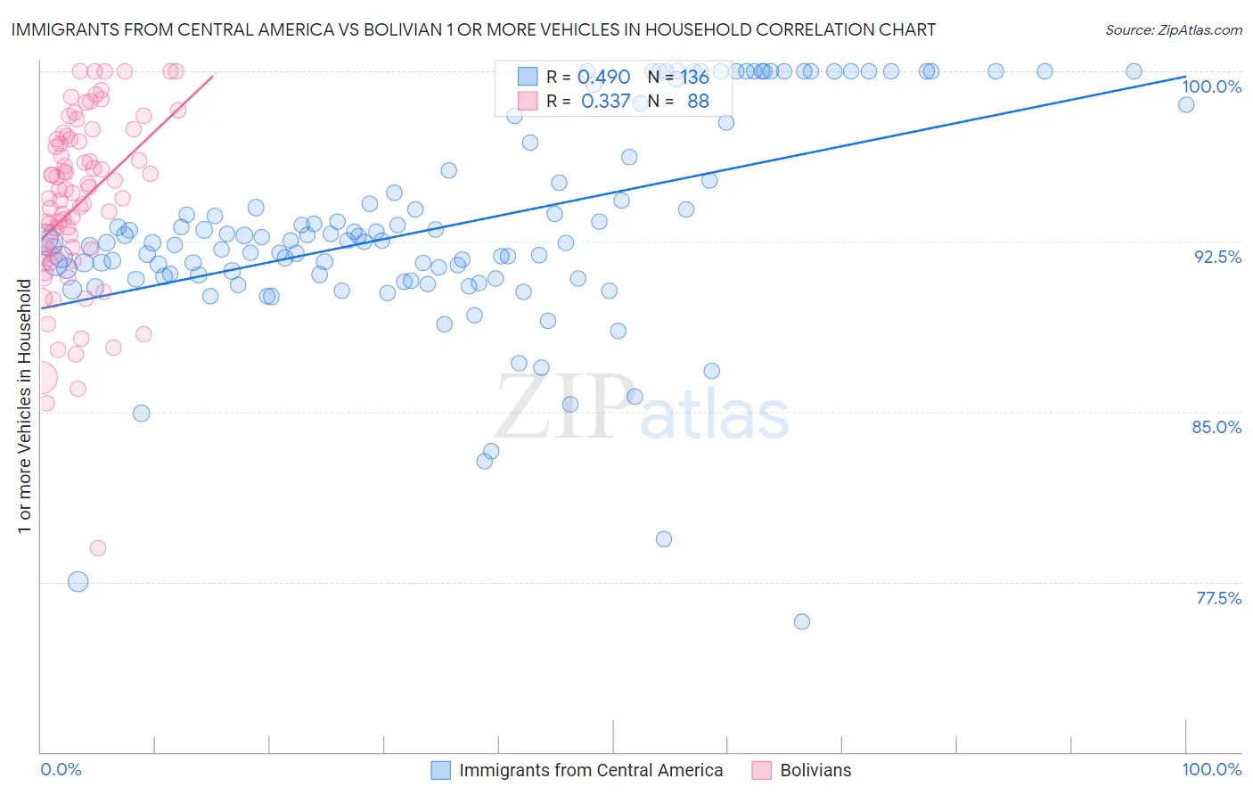 Immigrants from Central America vs Bolivian 1 or more Vehicles in Household